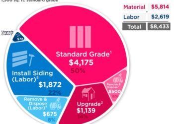 Siding Costs 2025 - Anthea Marcie