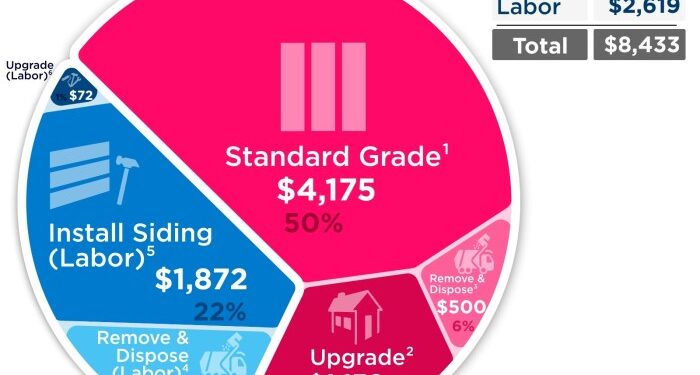Siding Costs 2025 - Anthea Marcie